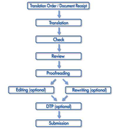 Sophia Project Workflow